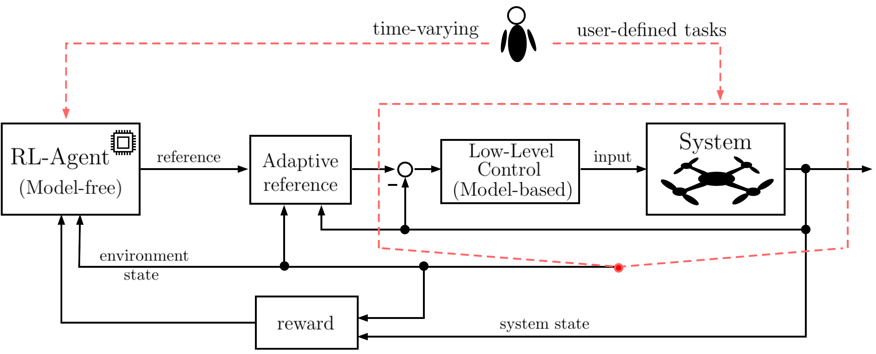 Electrical Engineering Reinforcement Learning for Control of